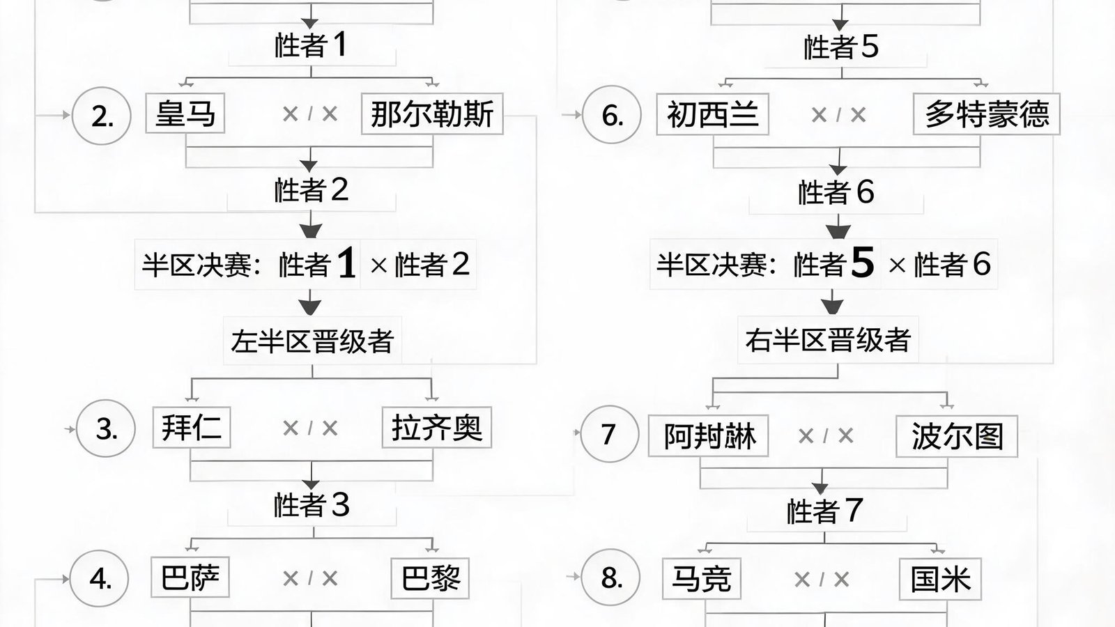 欧冠淘汰赛阶段对阵图表，展示16支晋级球队的相互对阵关系